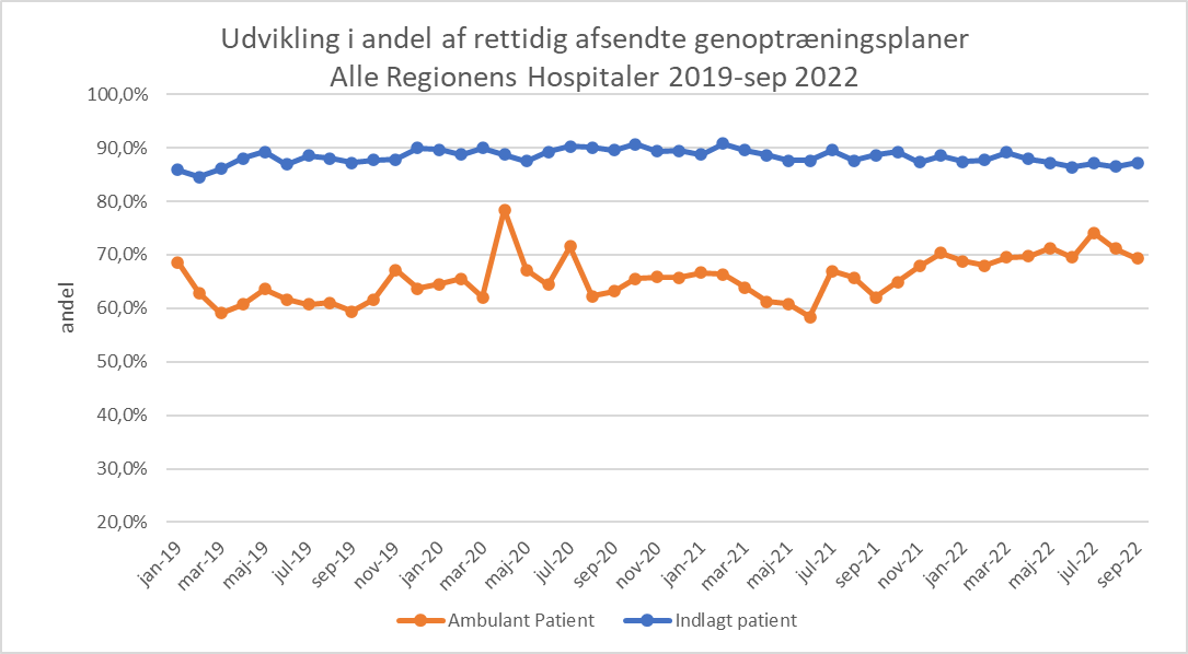 Graf der viser udviklingen i rettidigt afsendte genoptræningsplaner for alle hospitaler i regionen for henholdsvis ambulante og indlagte patienter fra januar 2019 til september 2022